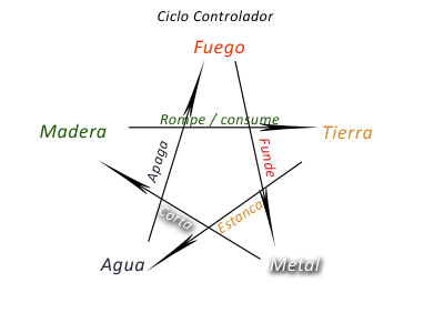 Ciclo controlador Feng Shui