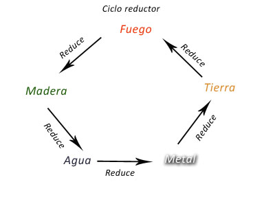 El ciclo reductor del Feng Shui