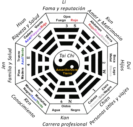 Mapa bagua